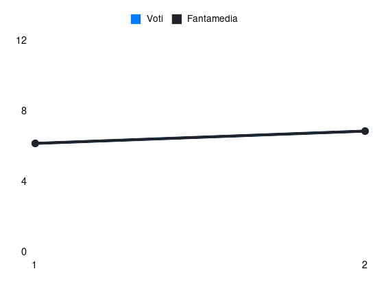 Grafico delle prestazioni di C. Ndour durante la stagione 2026-27