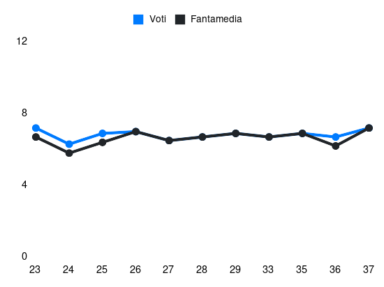 Grafico delle prestazioni di C. Niasse durante la stagione 2024-25