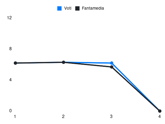Grafico delle prestazioni di C. Ordoñez durante la stagione 2025-26