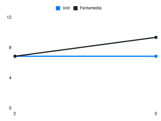 Grafico delle prestazioni di C. Tengstedt durante la stagione 2024-25