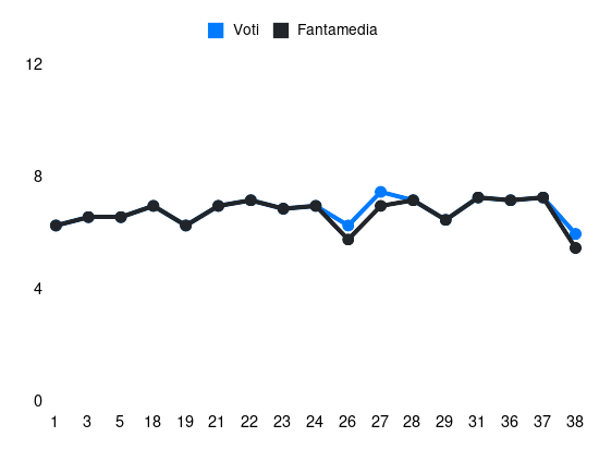 Grafico delle prestazioni di Juan Sebastián Cabal durante la stagione 2023-24