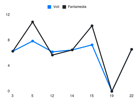 Grafico delle prestazioni di Juan Sebastián Cabal durante la stagione 2025-26