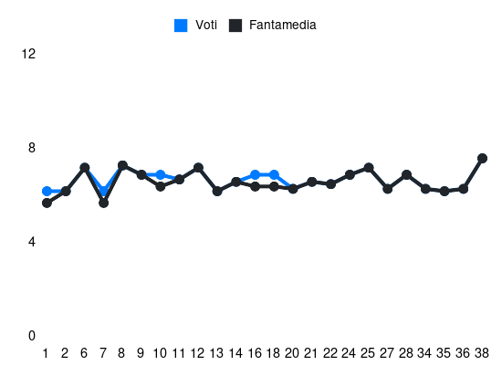 Grafico delle prestazioni di Liberato Cacace durante la stagione 2023-24