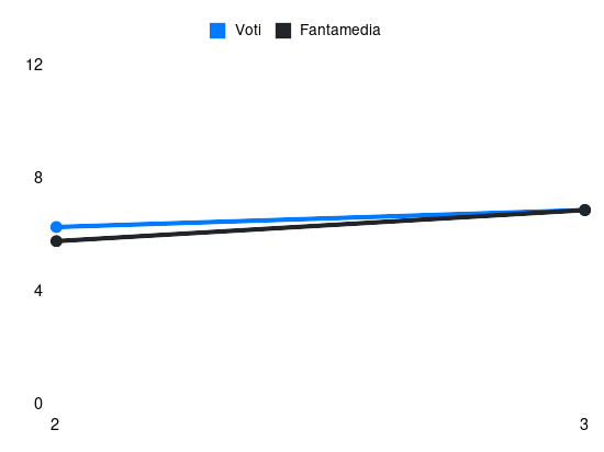 Grafico delle prestazioni di Liberato Cacace durante la stagione 2024-25