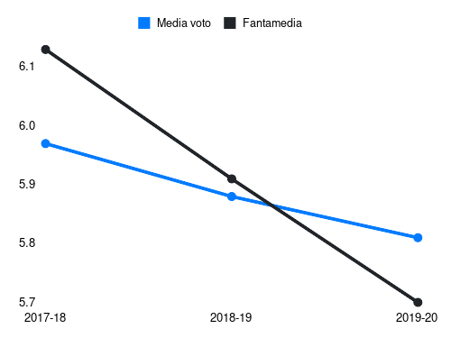 Cacciatore Fantamedia sotto forma di grafico