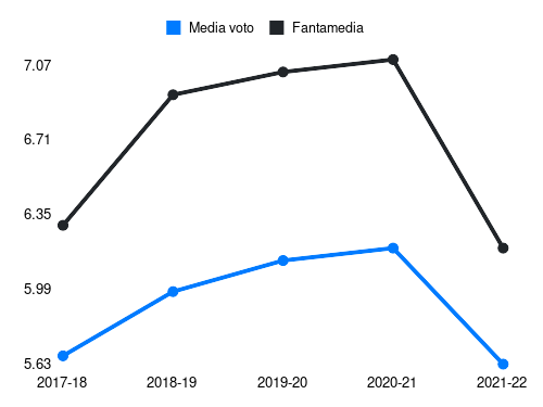 Caicedo Fantamedia sotto forma di grafico