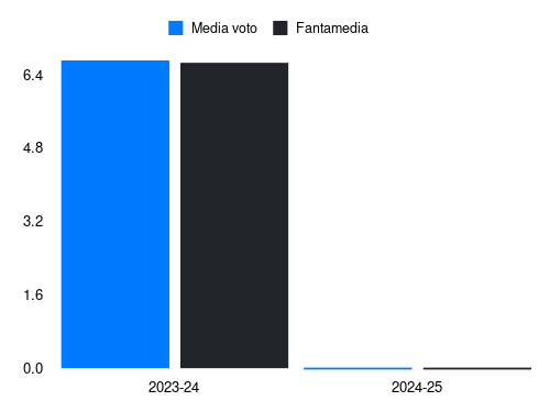 Cajuste  Fantamedia sotto forma di grafico