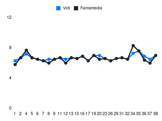 Grafico delle prestazioni di Cajuste  durante la stagione 2023-24