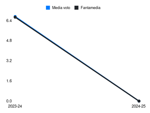 Cajuste  Fantamedia sotto forma di grafico