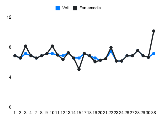 Grafico delle prestazioni di Davide Calabria durante la stagione 2023-24