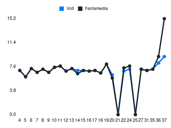 Grafico delle prestazioni di Riccardo Calafiori durante la stagione 2023-24