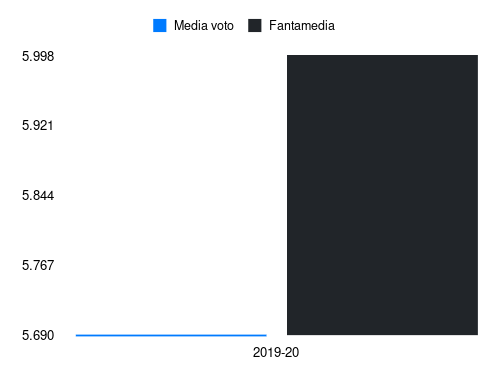 Calderoni Fantamedia sotto forma di grafico