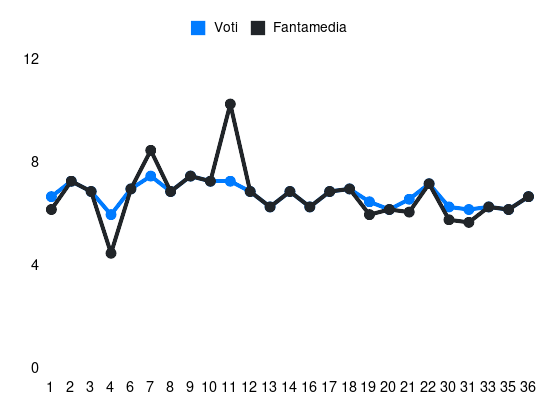 Grafico delle prestazioni di Luca Caldirola durante la stagione 2023-24