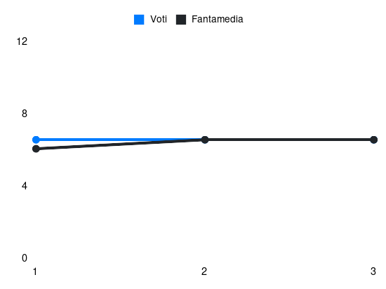 Grafico delle prestazioni di Luca Caldirola durante la stagione 2024-25