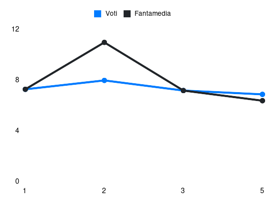 Grafico delle prestazioni di Hakan Calhanoglu durante la stagione 2024-25