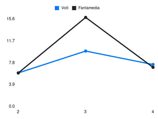 Grafico delle prestazioni di Hakan Calhanoglu durante la stagione 2025-26