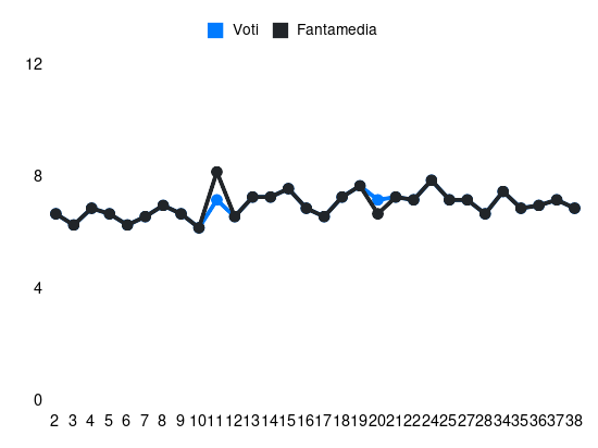 Grafico delle prestazioni di Cambiaghi durante la stagione 2023-24