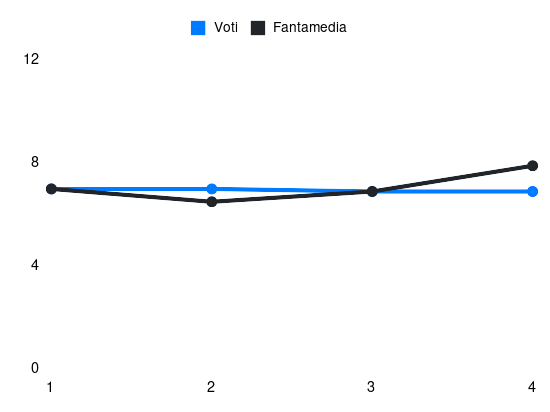 Grafico delle prestazioni di Cambiaghi durante la stagione 2025-26