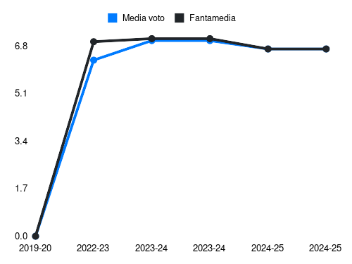 Cambiaghi Fantamedia sotto forma di grafico