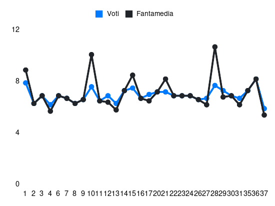 Grafico delle prestazioni di Andrea Cambiaso durante la stagione 2023-24