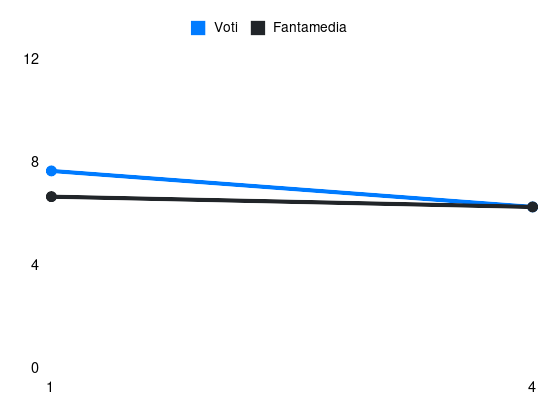 Grafico delle prestazioni di Andrea Cambiaso durante la stagione 2025-26