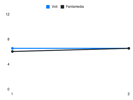 Grafico delle prestazioni di Andrea Cambiaso durante la stagione 2026-27