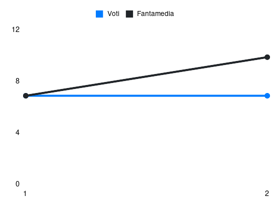 Grafico delle prestazioni di Matteo Cancellieri durante la stagione 2024-25