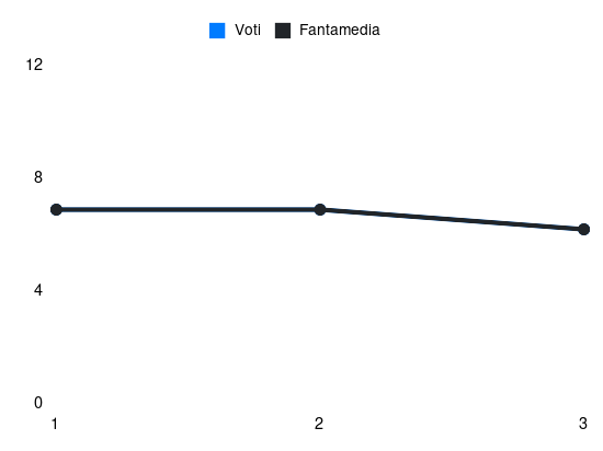 Grafico delle prestazioni di Matteo Cancellieri durante la stagione 2025-26