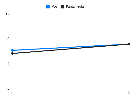 Grafico delle prestazioni di Matteo Cancellieri durante la stagione 2026-27