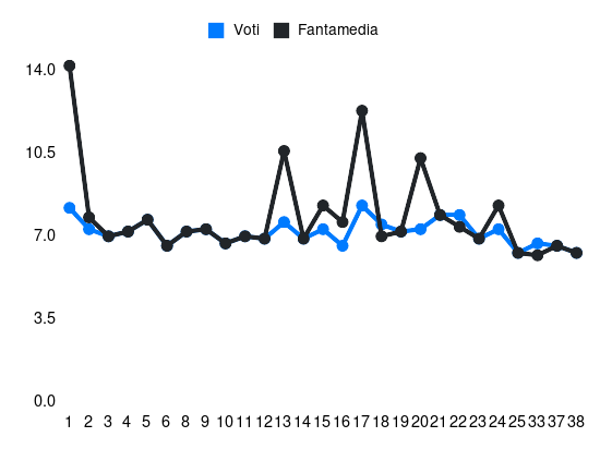 Grafico delle prestazioni di Antonio Candreva durante la stagione 2023-24