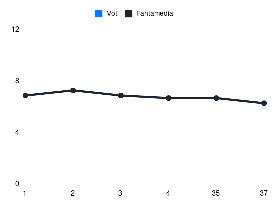 Grafico delle prestazioni di Gianluca Caprari durante la stagione 2023-24