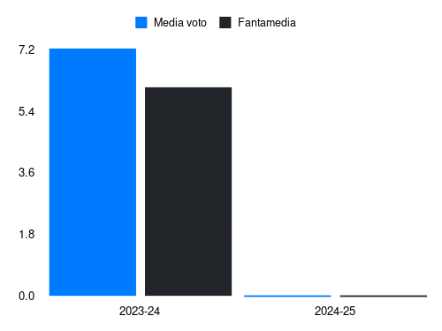 Caprile Fantamedia sotto forma di grafico