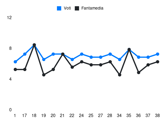 Grafico delle prestazioni di Caprile durante la stagione 2023-24