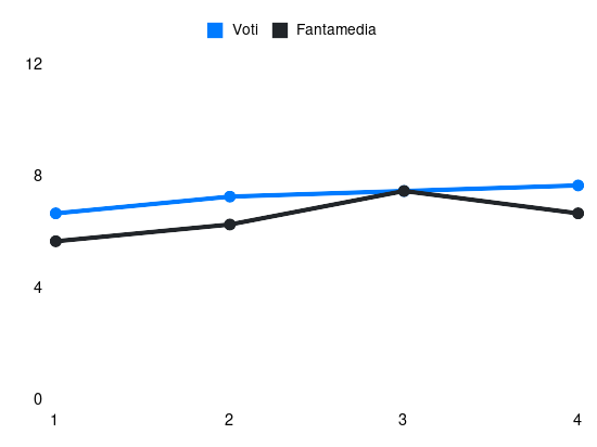 Grafico delle prestazioni di Caprile durante la stagione 2025-26