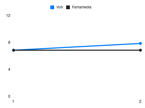 Grafico delle prestazioni di Caprile durante la stagione 2026-27