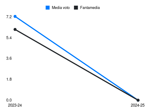 Caprile Fantamedia sotto forma di grafico