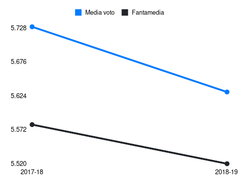 Capuano Fantamedia sotto forma di grafico