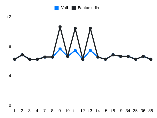 Grafico delle prestazioni di Francesco Caputo durante la stagione 2023-24