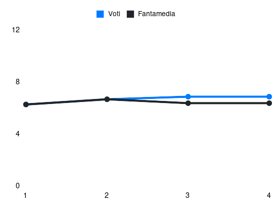 Grafico delle prestazioni di Caracciolo A durante la stagione 2025-26