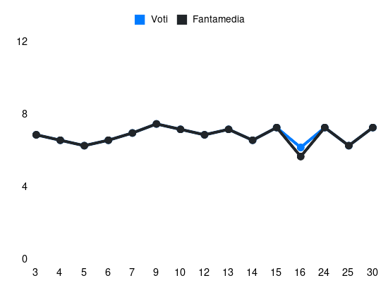 Grafico delle prestazioni di Andrea Carboni durante la stagione 2023-24