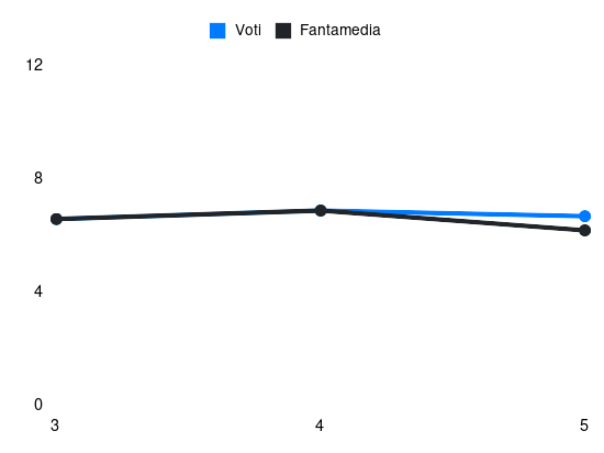 Grafico delle prestazioni di Andrea Carboni durante la stagione 2024-25