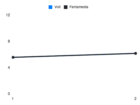 Grafico delle prestazioni di Andrea Carboni durante la stagione 2026-27
