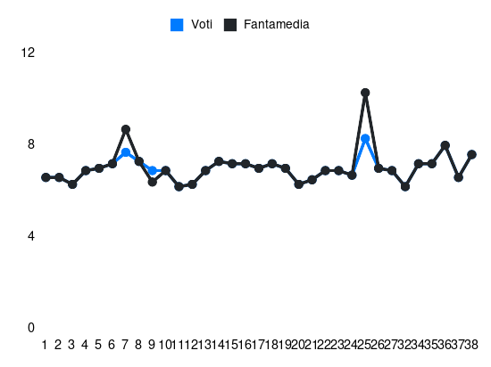 Grafico delle prestazioni di Carlos Augusto durante la stagione 2023-24