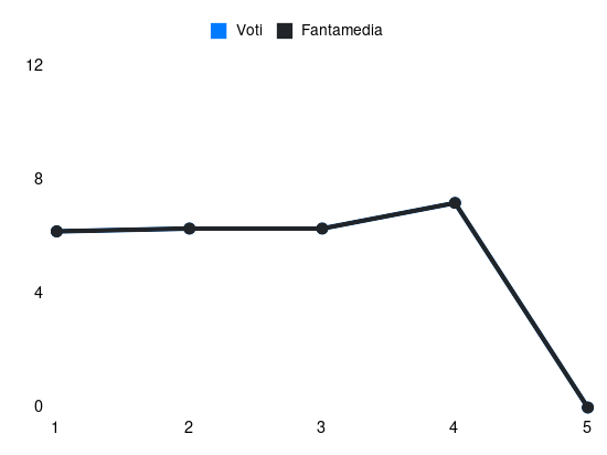 Grafico delle prestazioni di Carlos Augusto durante la stagione 2024-25