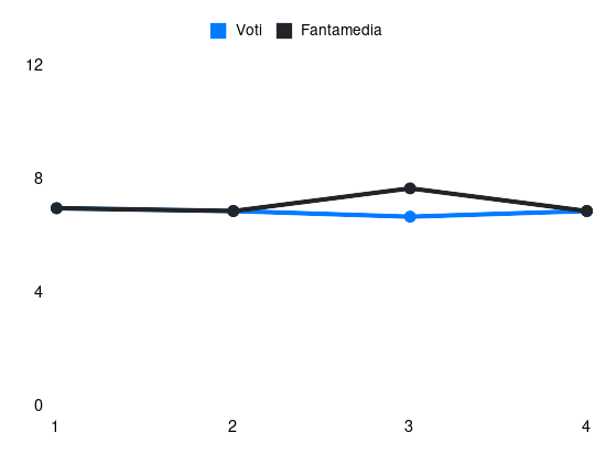 Grafico delle prestazioni di Carlos Augusto durante la stagione 2025-26