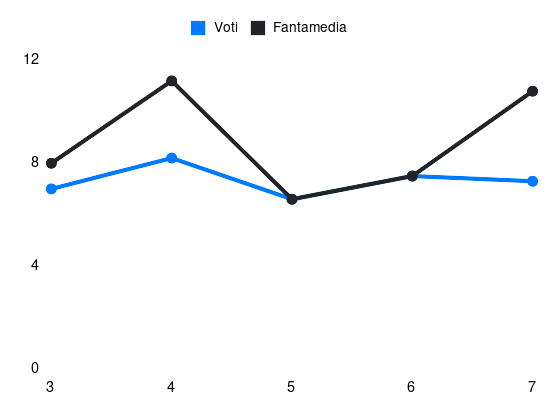 Grafico delle prestazioni di Carlos Augusto durante la stagione 2026-27