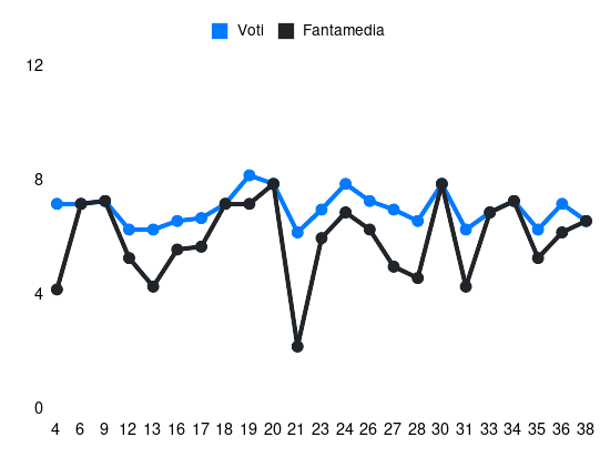 Grafico delle prestazioni di Marco Carnesecchi durante la stagione 2023-24