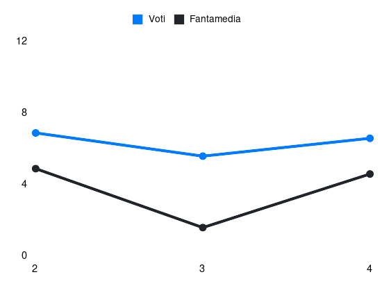 Grafico delle prestazioni di Marco Carnesecchi durante la stagione 2024-25