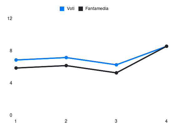 Grafico delle prestazioni di Marco Carnesecchi durante la stagione 2025-26