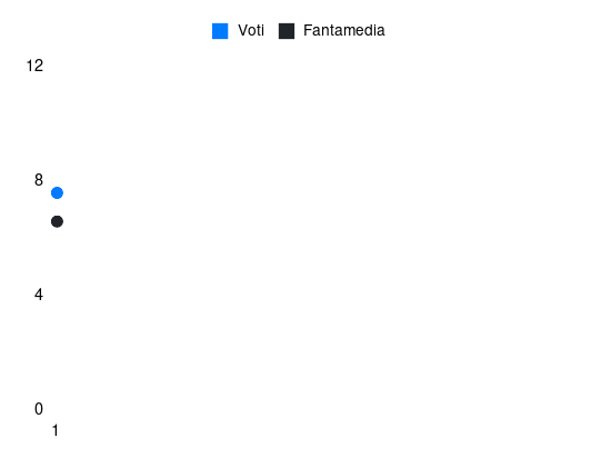 Grafico delle prestazioni di Marco Carnesecchi durante la stagione 2026-27